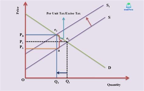 The Impact of Market